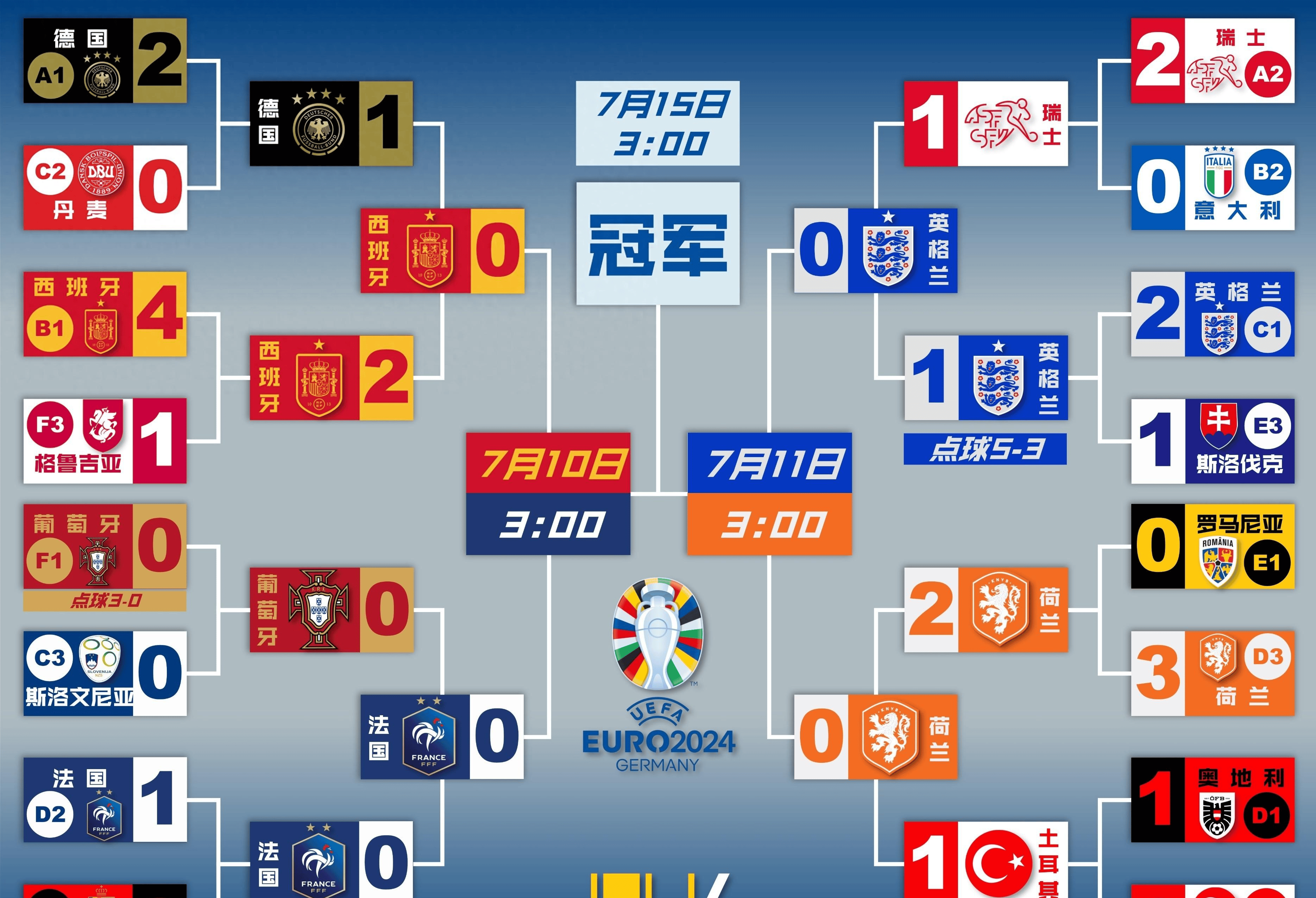 芬兰胜瑞士,成功晋级欧洲杯半决赛 芬兰胜瑞士,成功晋级欧洲杯半决赛