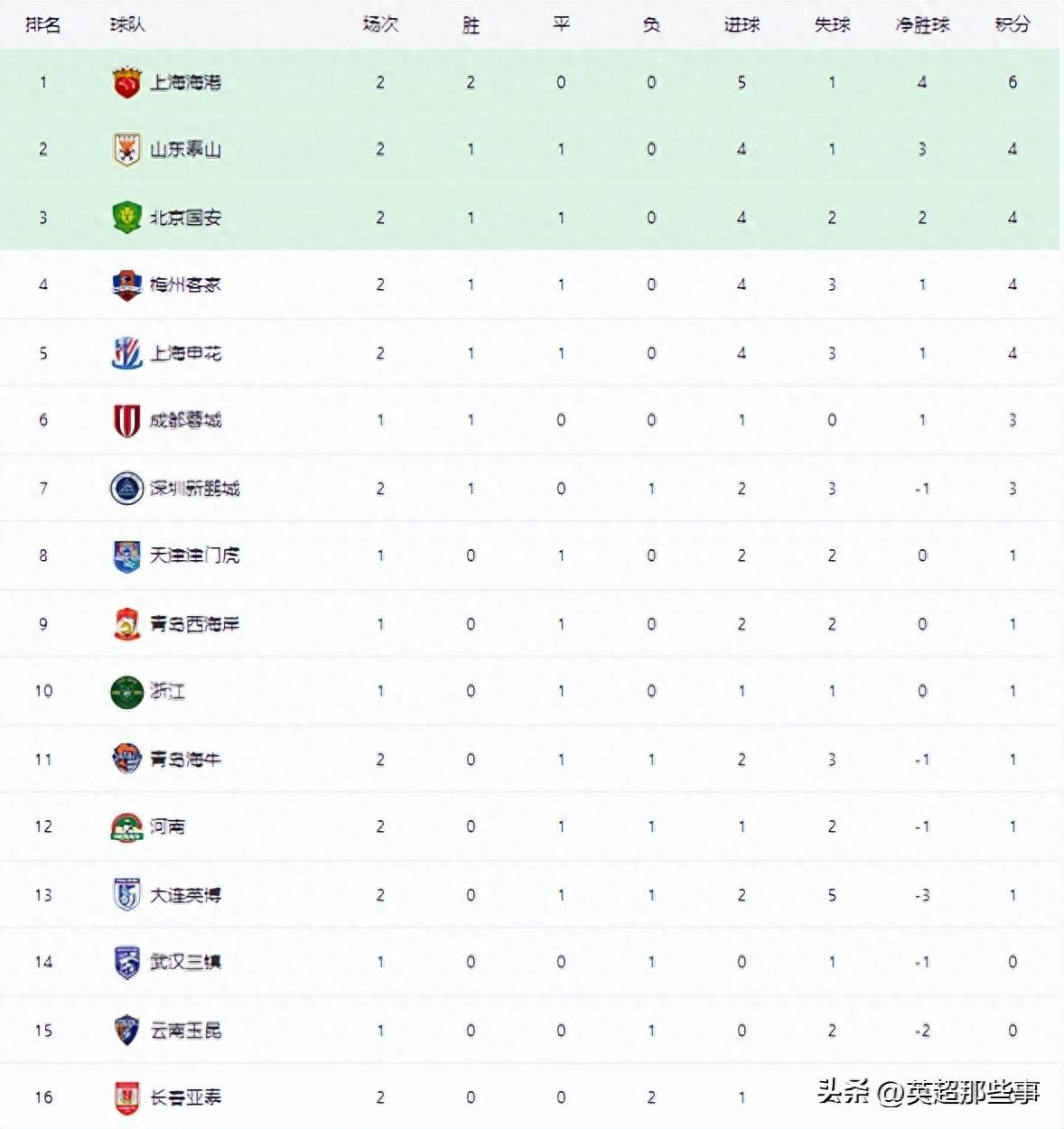 建业客场逼平申花，保持不败纪录的简单介绍