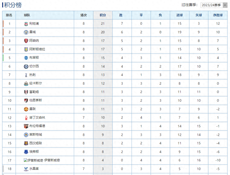 曼城在奥运会中绝杀利物浦,数据统计的简单介绍 曼城在奥运会中绝杀利物浦,数据统计的简单介绍