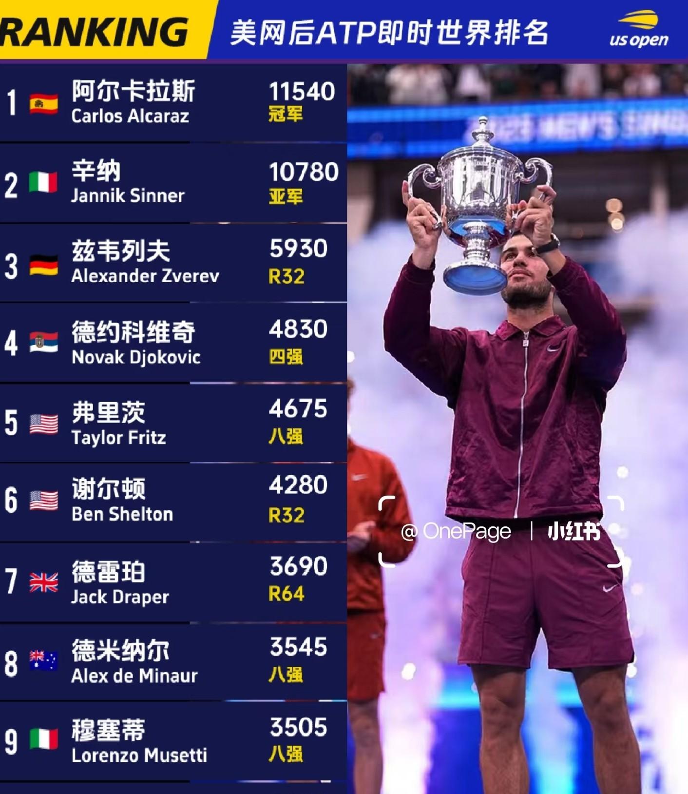 开云官网-联合杯险胜蒙特卡洛大师赛,辛纳带队取胜